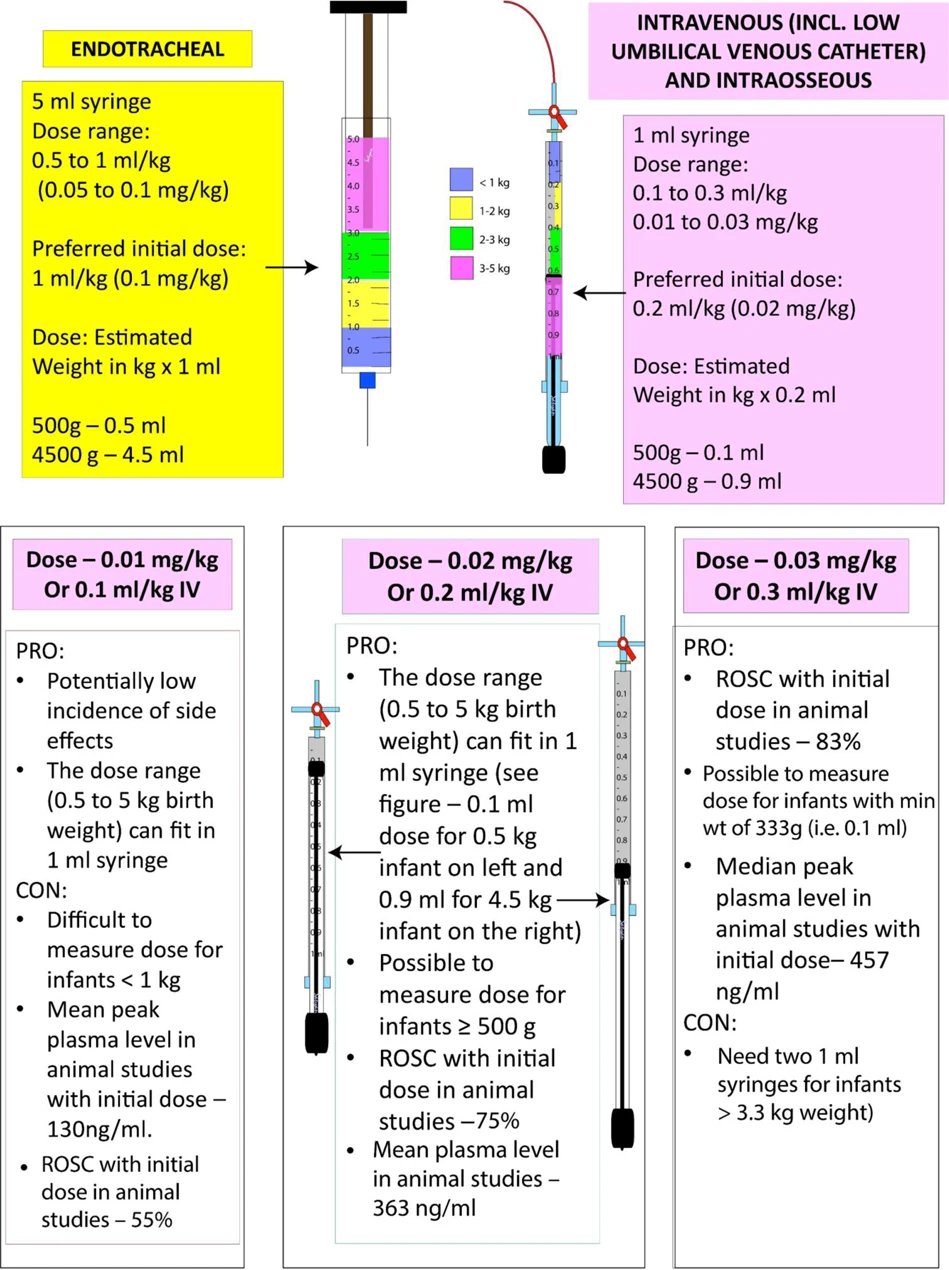 Satyan On Twitter What Is The Optimal Dose Of Epinephrine During satyan-on-twitter-what-is-the-optimal-dose-of-epinephrine-during