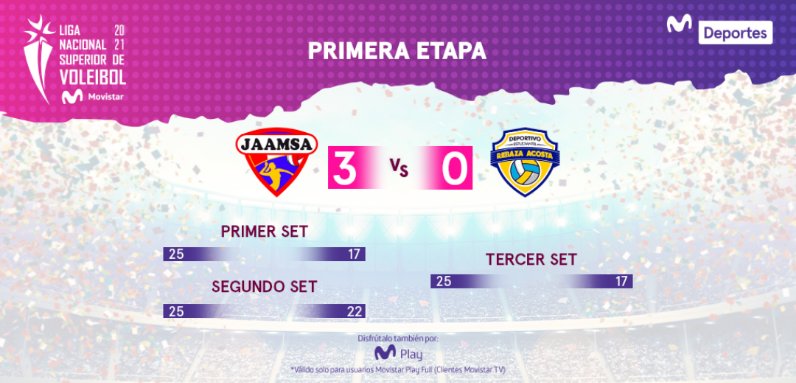danifernandezva's tweet photo. Resultados de los dos partidos de hoy de la @lnsvperu
Se van jugando 4 partidos y todos han terminado 3-0. Mañana juega Regatas vs Latino 1pm
Jaamsa vs Molivoleibol
#envivo por @MovistarDeporPe
#voleylovers #modovoley https://t.co/Du05Oa5vJL