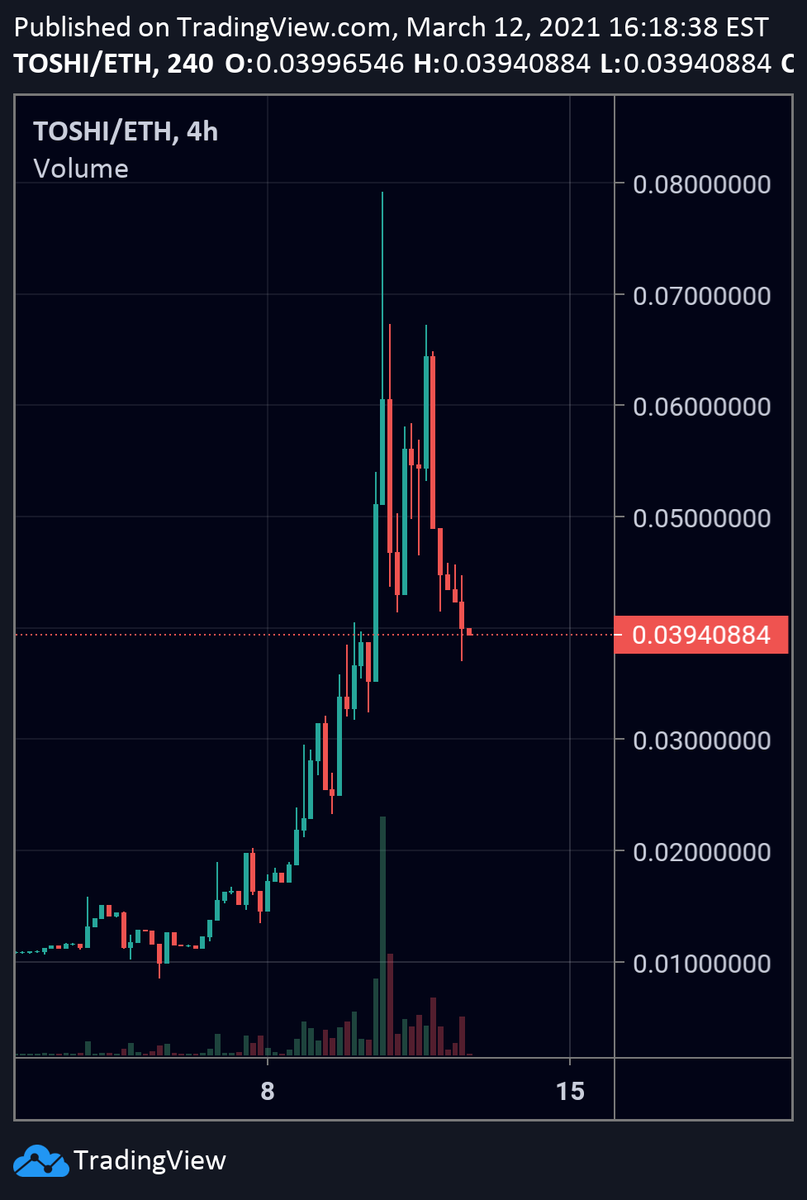 UltraXBT's tweet photo. Good time to get into $TOSHI if you have been waiting on a dip. 

Nothing has changed-- fundamentals are getting better each day. Lots of liquidity permanently locked. 

At 4h support now.

https://t.co/PwegGubkN8 https://t.co/mztWC7co2U
