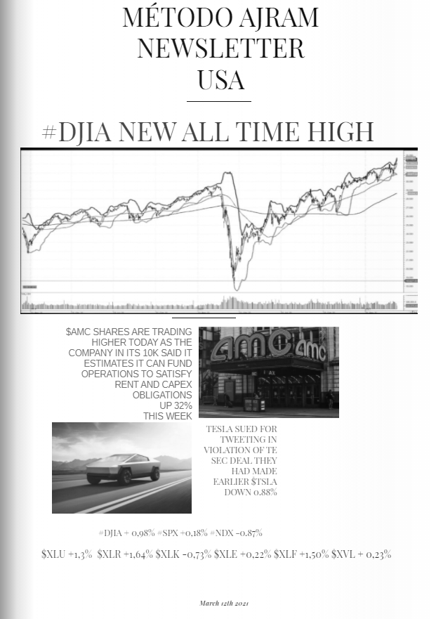 thetwohoursclub's tweet photo. $XLU $XLR $XLK $XLE $XLF $XLV 
$DJIA $SPX $NDX
WHAT ABOUT SOME #NEWSLETTER https://t.co/tLMkLBJIuG