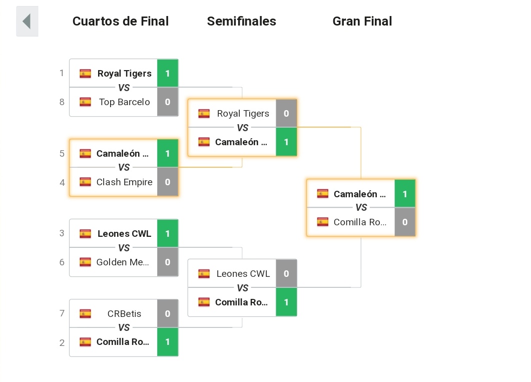 🔥¡CAMPEONES!🔥
Nos proclamamos campeones de la ESL España COC <a href="/ESLspain/">ESL España</a>.
Super contentos de los chicos y el trabajo realizado estos últimos meses.
A seguir mejorando que este es el camino 💪🔥.

GO VERDES 🐸🔥
#ThinkGreen💚