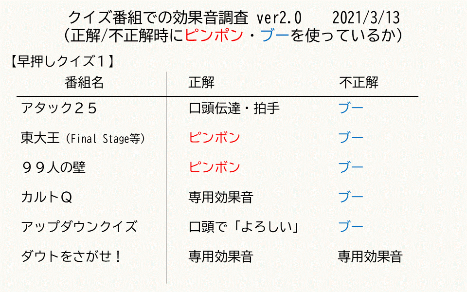 優さん Masarutakayanagi クイズ会議 正解 ピンポン 不正解 ブーというクイズ番組効果音の使用状況 をアップデートしました クイズのルールを早押し 口頭解答 筆記回答に分けると 結構傾向が見える気がします また海外輸入の番組は口頭解答 優さん Masarutakayanagi クイズ会議 正解 ピンポン 不正解 ブーというクイズ番組効果音の使用状況 をアップデートしました クイズのルールを早押し 口頭解答 筆記回答に分けると 結構傾向が見える気がします また海外輸入の番組は口頭解答