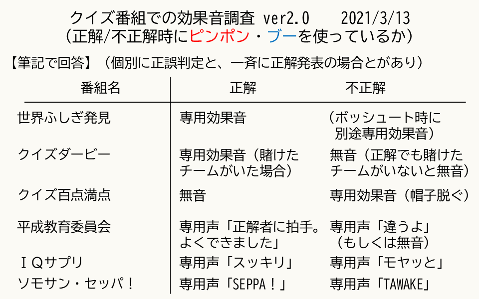 優さん Masaru Takayanagi 高柳優 クイズ会議 正解 ピンポン 不正解 ブーというクイズ番組効果音の使用状況 をアップデートしました クイズのルールを早押し 口頭解答 筆記回答に分けると 結構傾向が見える気がします また海外輸入の番組は 優さん Masaru Takayanagi 高柳優 クイズ会議 正解 ピンポン 不正解 ブーというクイズ番組効果音の使用状況 をアップデートしました クイズのルールを早押し 口頭解答 筆記回答に分けると 結構傾向が見える気がします また海外輸入の番組は