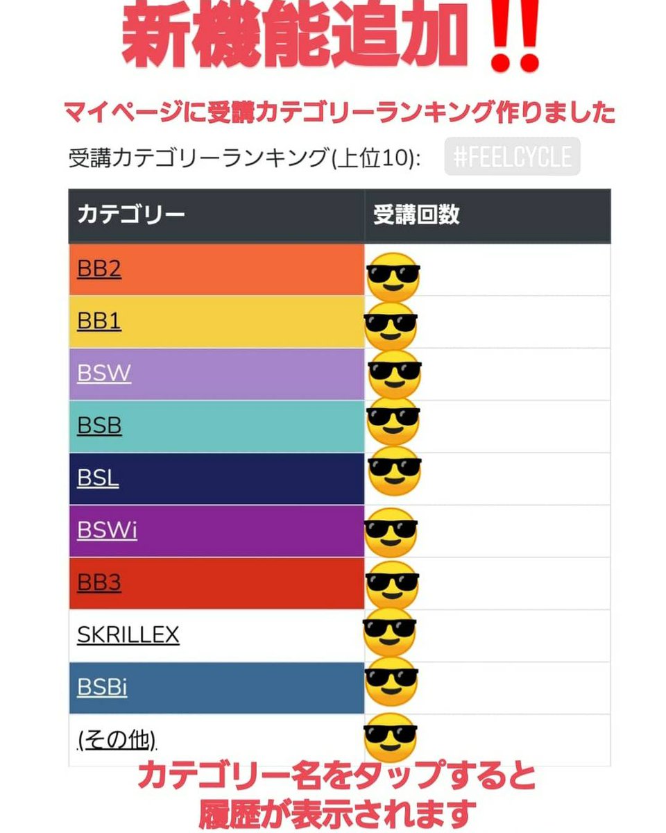 新機能追加！

マイページに「受講カテゴリーランキング」を追加！カテゴリー別の受講回数が確認できるだけでなく、カテゴリー名をタップいただくとそのカテゴリーだけの受講履歴を確認できます。「このプログラムいつ、誰ので受けたかな？」という時に検索しやすいです！

#FEELCYCLE
#FEELMANAGE
