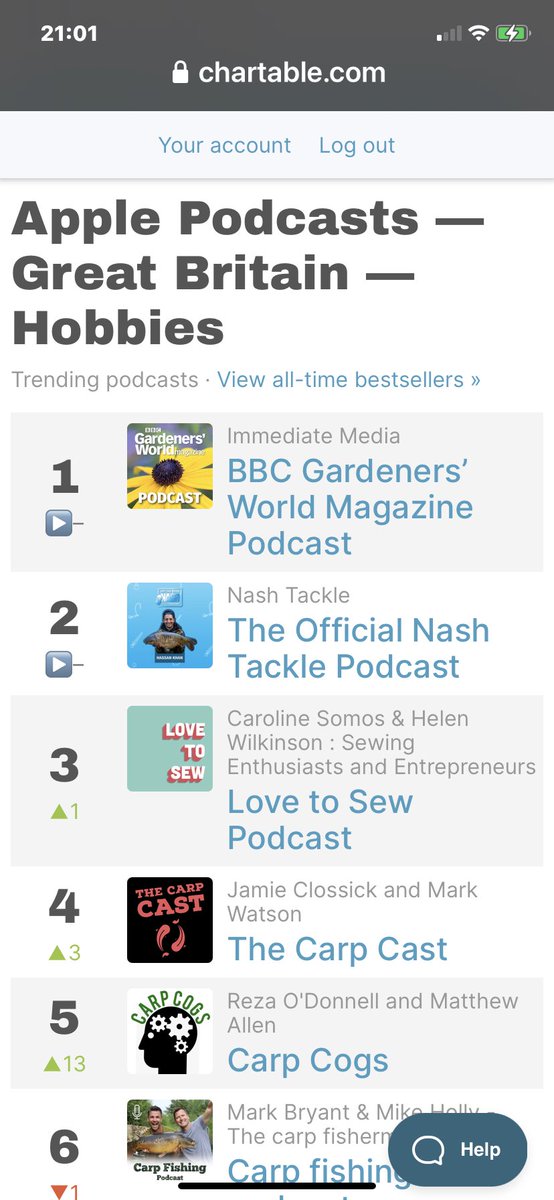 CarpCogs's tweet photo. We are in the top 5. Thank you so much to all our listeners, we do the podcast to give a little something back and are blown away that it is being enjoyed. To all the guests that come come on, massive thank you to you for giving us your time and knowledge #carpcogs #podcast https://t.co/qoDtIBx33W