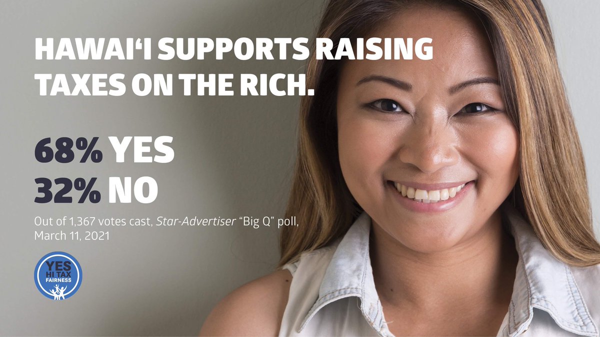 hitaxfairness's tweet photo. Tell the State House: Hawaiʻi supports higher taxes on the rich to save our economy!
Use this one-click campaign: https://t.co/Ypch3y6gJH
#TaxFairness #HiTaxFairness #EconomicJustice #WorkingFamilies #Hawaii #Economy #EconomicRecovery #TaxTheRich #RaiseRevenue #FundTheFuture https://t.co/N6S0C9TOG6