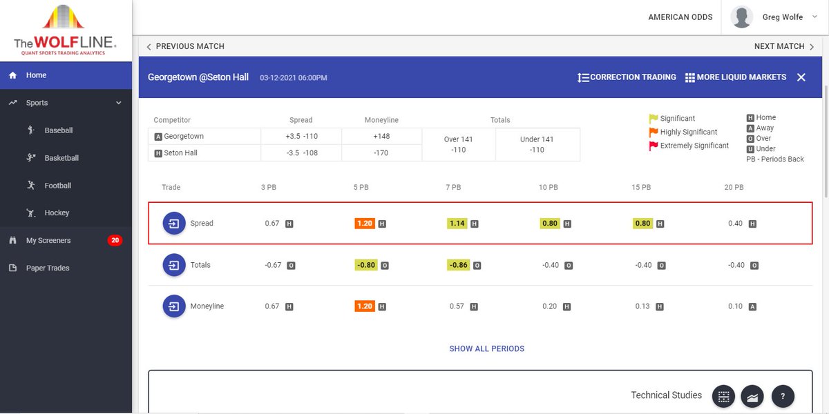 QuantWolfLine's tweet photo. "Sir scott special" #wolfline #MachineLearning customized screener was 1-1 yesterday in #CollegeBasketball He did no work/knows nothing. Let's see how he does tonight. Tips 6pm. Does @OnTheTapePod know ANYTHING about #gamification #stocks #options #sportsbetting ? #priceaction https://t.co/MPOXA0ylJL