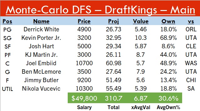 SideHustleFF's tweet photo. 3-12 #DraftKings main

#Big💵: Embiid, Vucevic, Butler
#HouStack: Porter Jr., Martin Jr., McLemore #Rockets 
#MidRangeMissiles🚀: Hart, White 

Projects to 311, 6.9x value, 31% ownership! Data below, pivot in reply. Good luck yall! #SpreadTheWealth💰#DFS #NBATwitter #NBA https://t.co/z6Y5ogTMV8