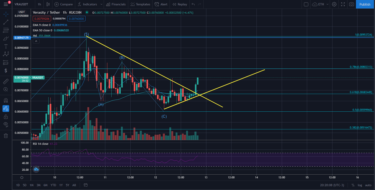 Frumentarii21's tweet image. $VRA is going again ! 🚀🚀🚀