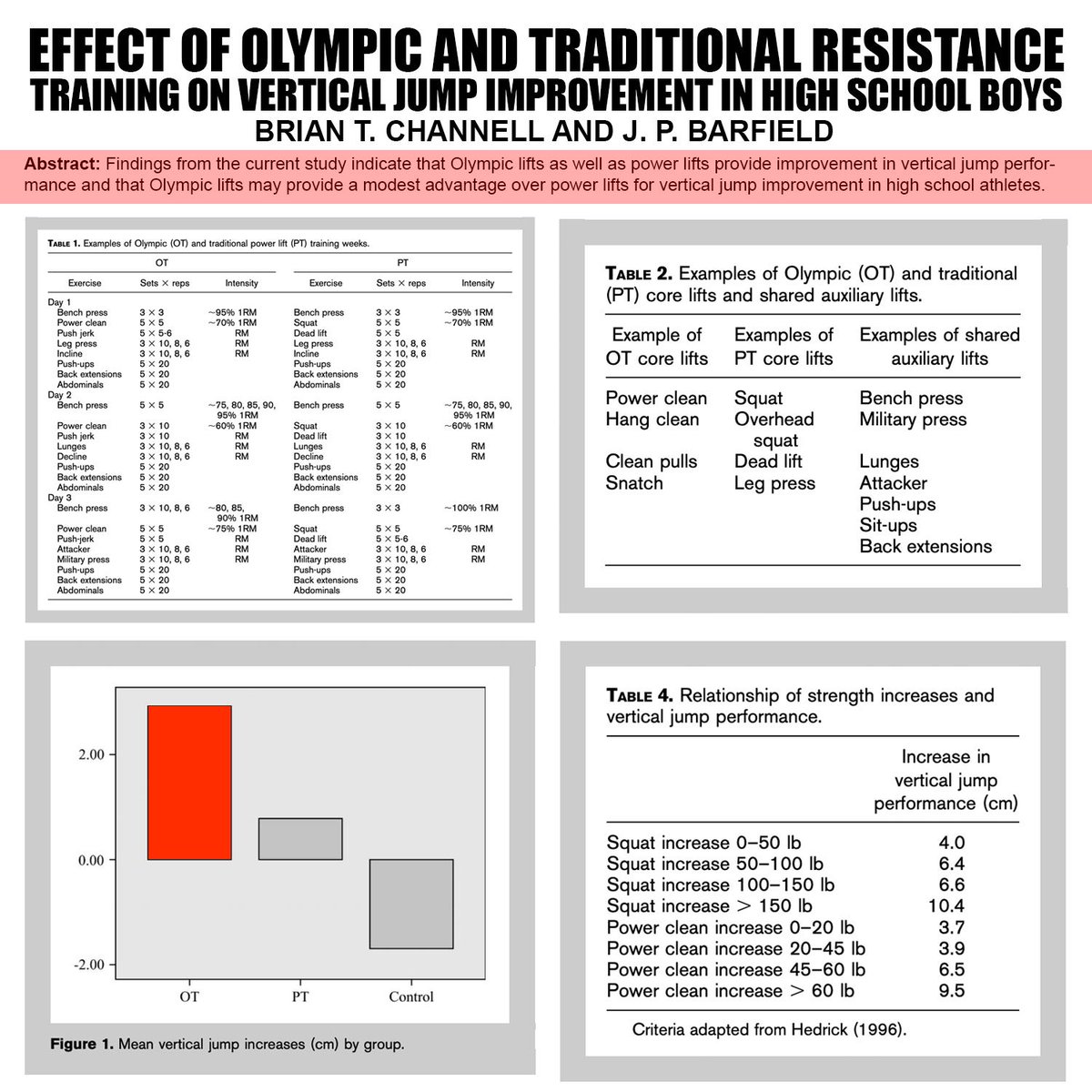 TopVelocity's tweet photo. 🚨Alert: Study finds Olympic Lifting more effective in developing vertical jump power than Power Lifting alone especially at lighter weight training. Vertical jump has strong correlation to velocity in baseball. #topvelocity #olympiclifting #90mphformula https://t.co/DlAAEeMQsz