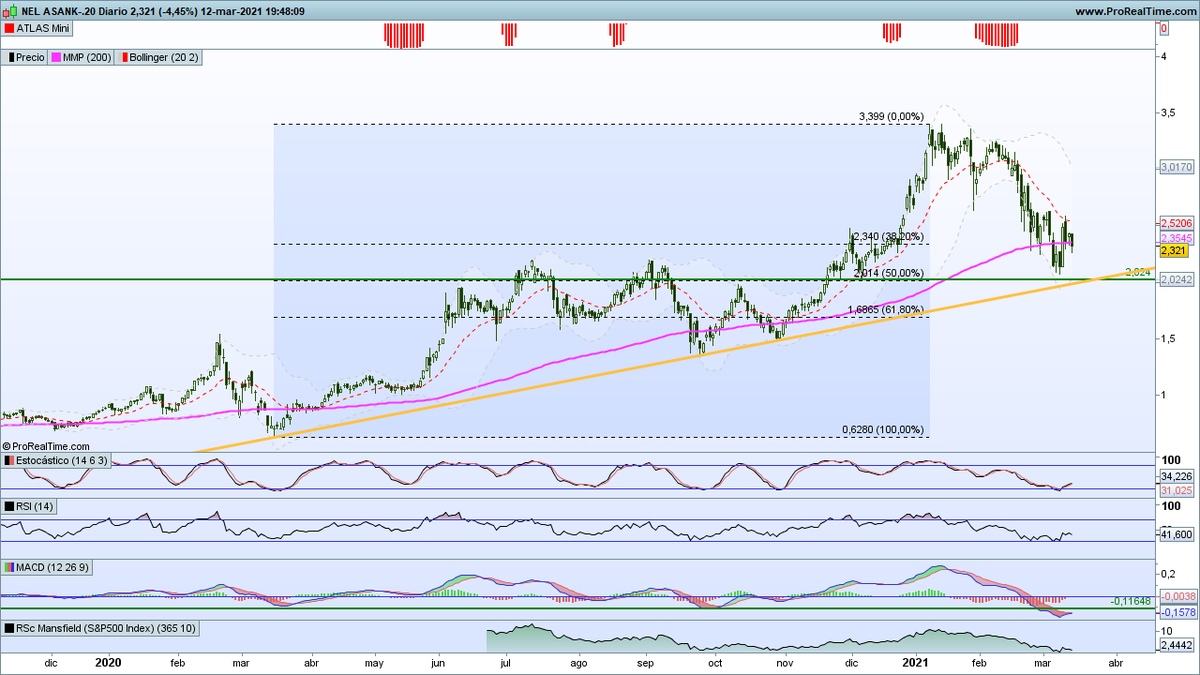 surfeir0's tweet photo. #D7G #NelAsa A pesar de la caída sigue estándo más fuerte que el mercado. El MACD ha bajado a niveles históricos.
El precio ahora está en zona de la media 200. Tiene un soporte importante en la zona de 2€.
Valor a vigilar y creo que oportunidad de compra. https://t.co/UM8NPpe8e0