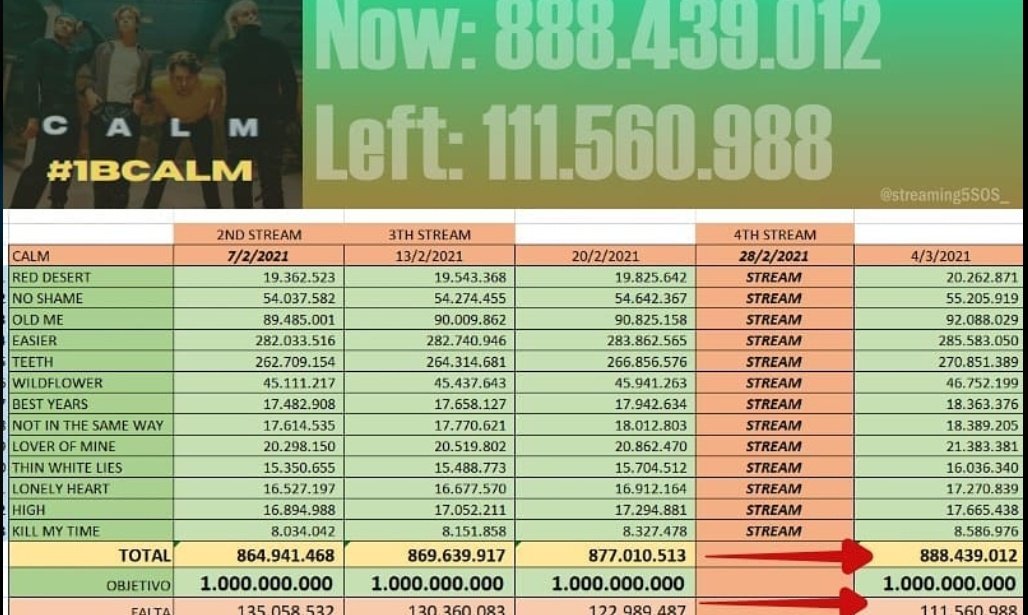 5SOSPROMOT's tweet image. WE HAVE 111.560.988 STREAMS LEFT TO GET CALM TO 1B!!! JOIN US ON THE MINI COMP!!!! #CALMMiniComp #1YearOfCalm