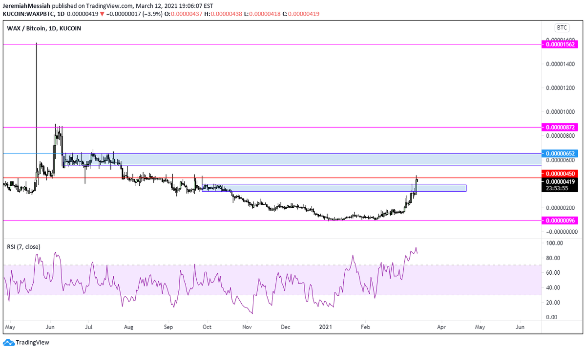  $WAXP Another zone cleared and finding resistance @ 450 sats easily anticipated. Removed previously cleared zones to remove clutter from chart. Could consolidate here for a while before testing 600s. Weeklies still looking incredibly bullish.