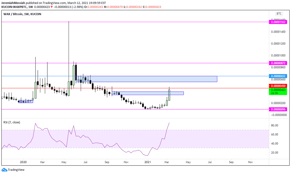 $WAXP Another zone cleared and finding resistance @ 450 sats easily anticipated. Removed previously cleared zones to remove clutter from chart. Could consolidate here for a while before testing 600s. Weeklies still looking incredibly bullish.