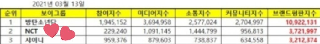 latamshinee's tweet photo. [LOGROS-CHARTS 📊] 120321

🔺 REPUTACIÓN DE MARCA DE (bgs)

#3 - #SHINee

Felicitaciones @SHINee y #SHAWOL, esto es un puesto muy alto, sigamos así. 🎉

#SHINee #샤이니 @SHINee
#Dont_Call_Me #SHINeeIsCalling
#ONEW #JONGHYUN #KEY #MINHO #TAEMIN https://t.co/cgWF1X8HIi