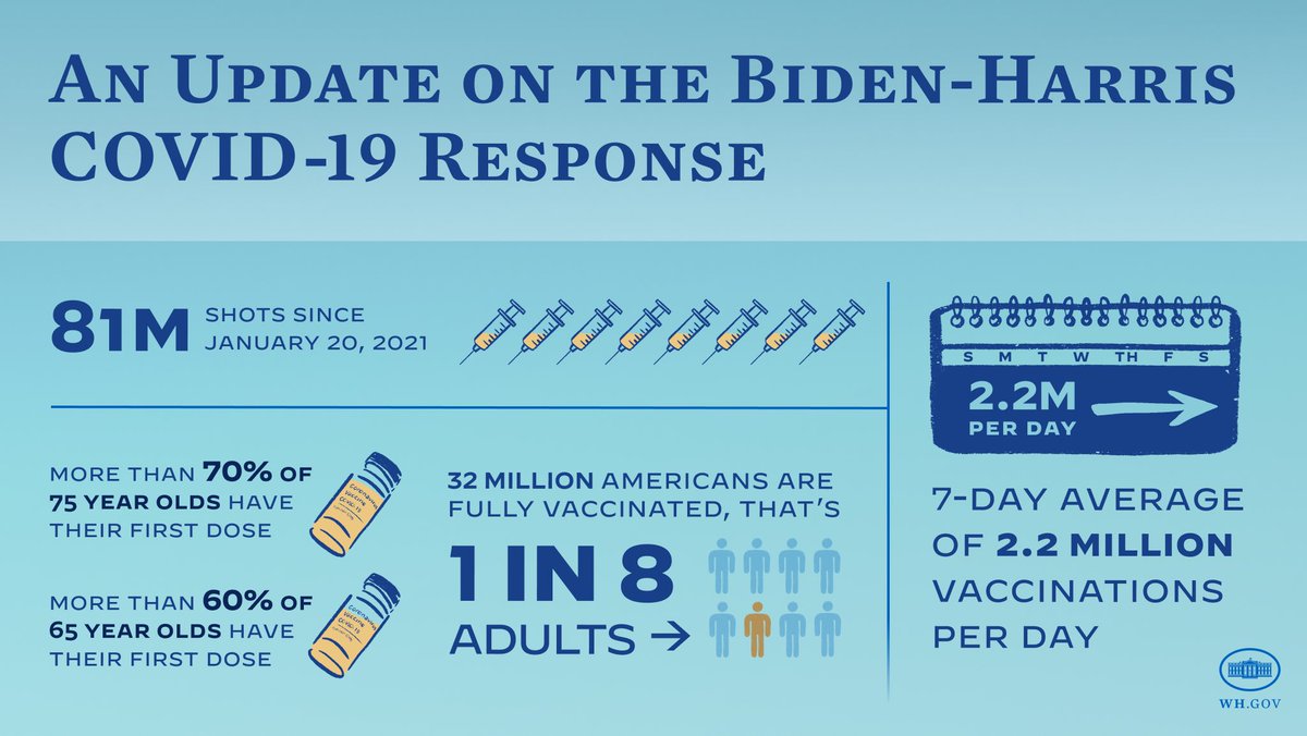 Last night the President said that we're on track to reach his goal of administering 100 million shots in his first 100 days weeks ahead of schedule. While there's still so much more work to do, this by-the-numbers breakdown of our COVID-19 response outlines how far we've come.