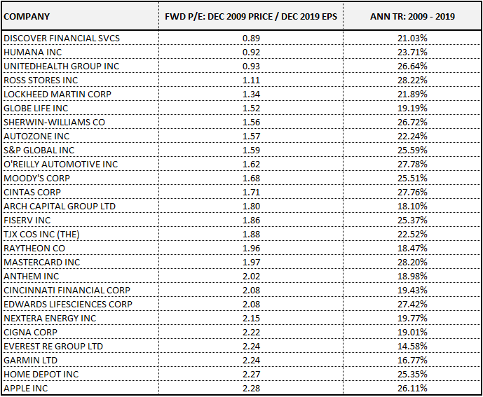 For every S&amp;P 500 stock on 12/31/2009, take its price on that date and divide by what its EPS ended up being 10 yrs later. Assume dividends are instead used to buy back shares, so that dividend payers get credit for them in the form of EPS growth.

Cheapest Stocks on 12/31/2009: