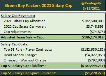 Ken Ingalls - Packers Cap 💰 on Twitter: "Updated 2021 Green Bay Packers Salary Cap Moves: 🔄Restructured - Adrian Amos (S) - Saves $750K ❌Waived - John Lovett (FB) - Saves $120K