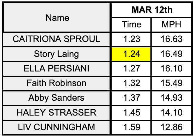 coach_leff's tweet photo. With today’s Fly 10s two @FieldGranville athletes take the #SPEEDACE Title for the Girls and Boys‼️ Will P. 1.03-19.85MPH and Caitriona S. 1.23-16.63 MPH ⚡️@GV_Blue_Aces #BLUEACES♠️ https://t.co/FnUL9qrLb5