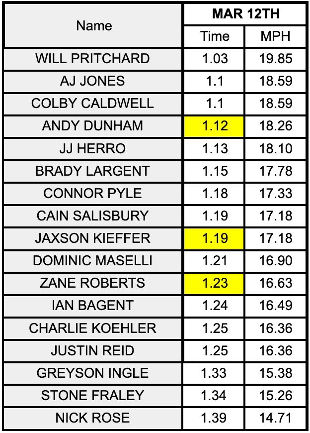 coach_leff's tweet photo. With today’s Fly 10s two @FieldGranville athletes take the #SPEEDACE Title for the Girls and Boys‼️ Will P. 1.03-19.85MPH and Caitriona S. 1.23-16.63 MPH ⚡️@GV_Blue_Aces #BLUEACES♠️ https://t.co/FnUL9qrLb5