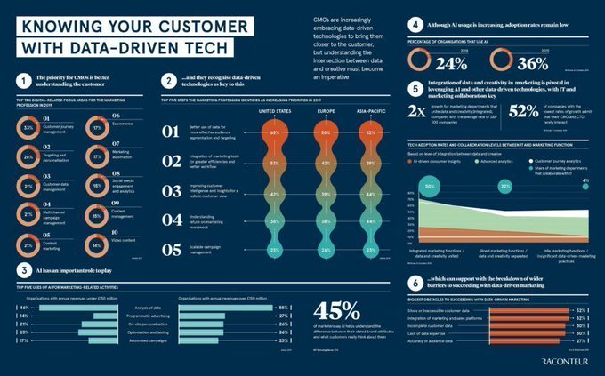 TheDigitalLand1's tweet image. CMOs are increasingly embracing data-driven technologies to bring them closer to the customer, but understanding the intersection between data and creativity must become imperative.

 bit.ly/35BMziE @raconteur rt @antgrasso #Marketing #MarTech #Tech