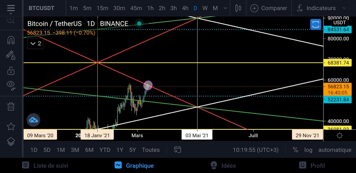 kais369chart's tweet photo. #BTC    369 
تحديث بسيط 
السعر الآن عند ترند جان 1\1 اما اختراق بشمعة رخم نحو 68000$ او الارتداد من نفس المنطقة إلى منطقة 50000$ 
على العموم الوضع عادي بالنسبة إلى المستثم�� 
��التوفيق للجميع ان شاء الله https://t.co/ksSrwOb9uP