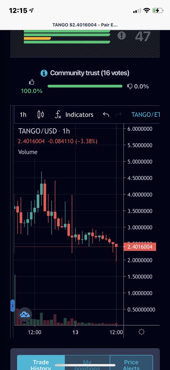 yasuhiro_0884's tweet photo. 2ヶ月前くらいに
Sくんに譲ってもらった
400㌦の
#keyTango (TANGO)
約1,000枚
深夜に到着😀
250,000円くらい利益てでるねw
ありがとうございます♪😊
少し落ち気味だけど、しばらく様子見🧐 https://t.co/QYaKwtEPYM