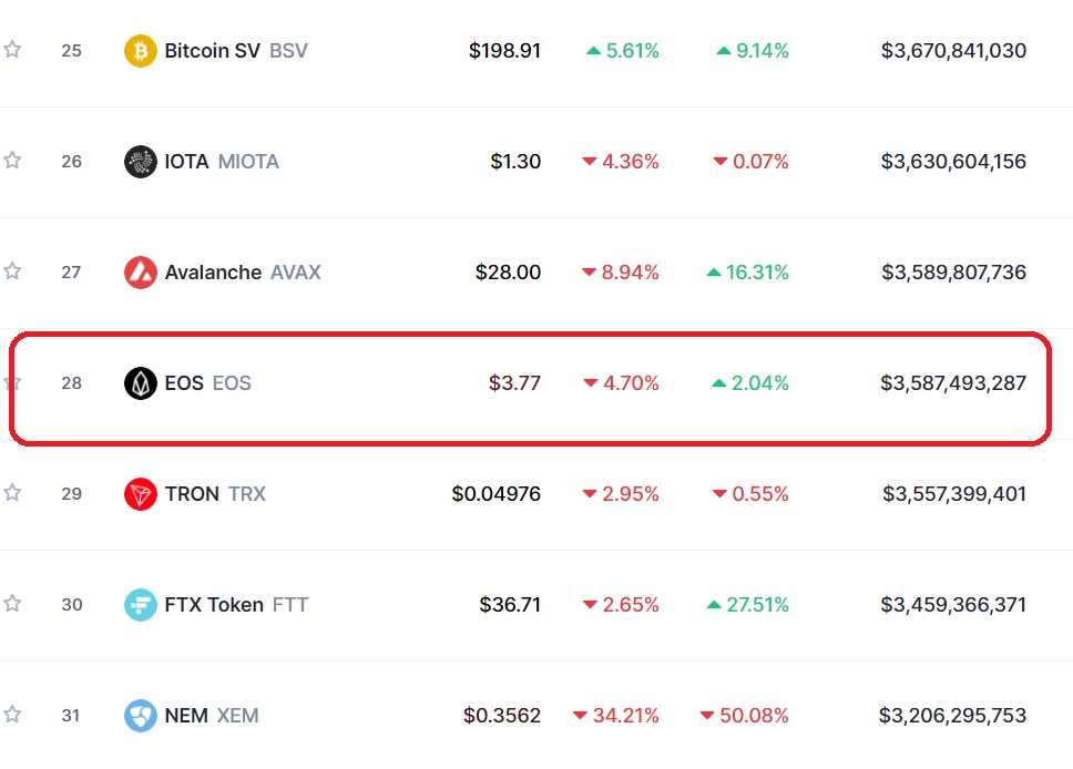 abcdxyzaabbcc's tweet photo. Have you ever imagined
With an investment of $4 billion, eos currently ranks 28
Originally, eos should be ranked 5th, but b1 took most of the gain.
B1 said they were investing for the ecosystem, but they invested in Bitcoin
#EOS #EOSIO #scamcoin #scammer #DanLarimer @block_one_ https://t.co/nUVvEusywZ