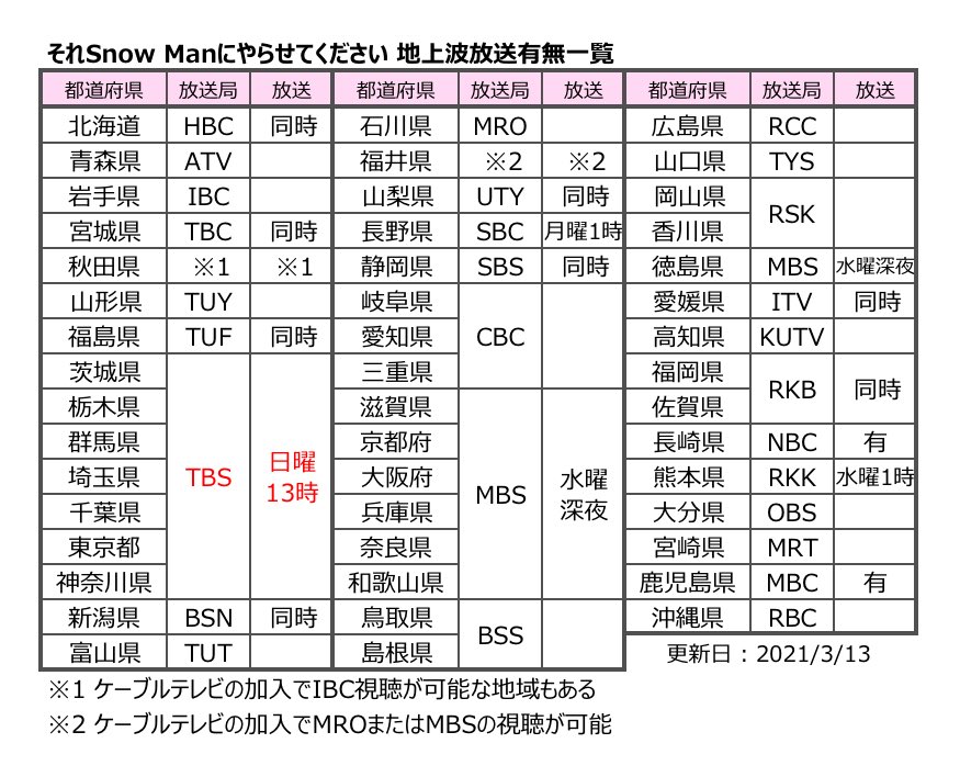 tmmrytyt's tweet photo. それSnow Manにやらせてください(それスノ) 地上波放送地域一覧

徳島県もMBSのため遅れの水曜深夜に放送されることが決定！(先程更新漏れておりました)
おめでとうございます〜🎉 https://t.co/smouEutaBf