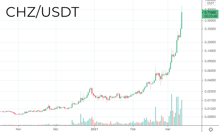 alfaswap's tweet photo. $Chz 2017 yılında aklıma $iota ve $xrp geldi.Aynı Chiliz gibi vura vura yukarı gidiyordu.

Tebrikler #Chz 👏👏
 
- 0,94 USDT ile Ath yaptı.
- CoinMarketCap'te hacme göre 4. sıralamada ise 22. oldu .
 - Son bir haftada 5 katı 30 günde ise    25 kat gitti. https://t.co/SD69C9n9IR