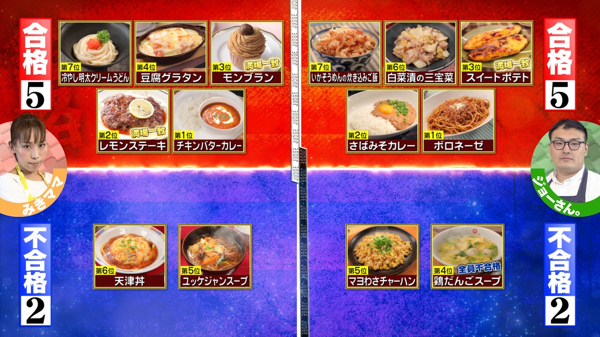 ジョブチューン 人気料理研究家のアイデア料理を 超一流料理人がジャッジ 最終結果 みきママ ５品合格 ジョーさん ５品合格 一流料理人絶賛 パーフェクト合格 みきママ レモンステーキ むき甘栗のモンブラン ジョーさん