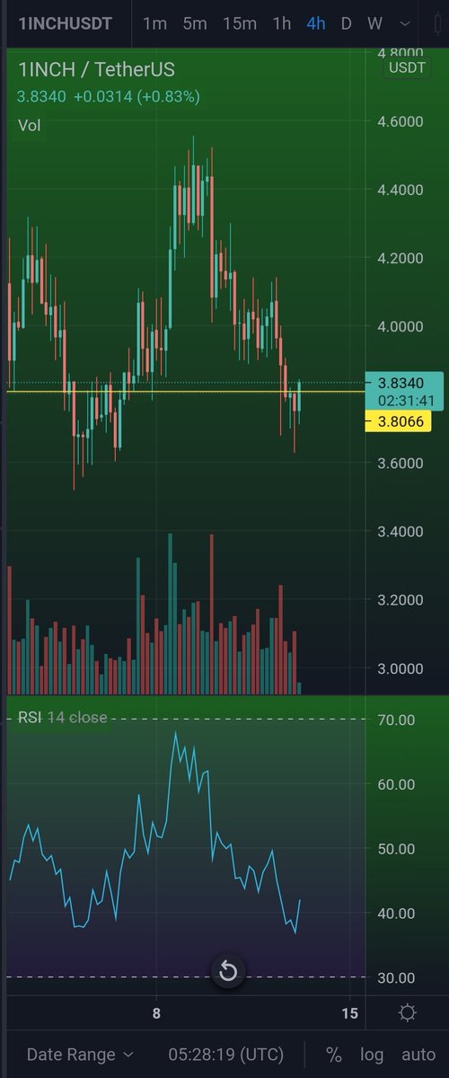 ShardiB2's tweet photo. Typically not a fan of 1 inchers, but took a shot here...

$1inch https://t.co/GIrpvAReAD