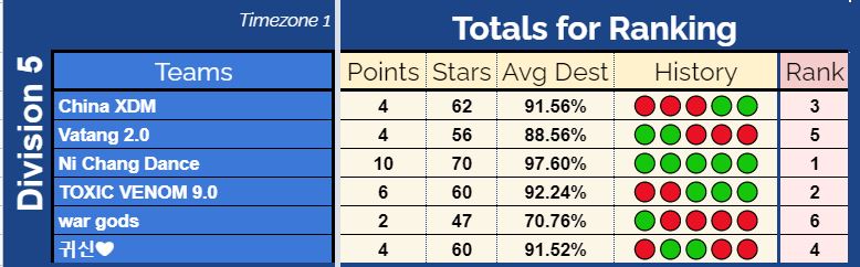 We struggled from the beginning, we adjusted a bit, and we managed to advance to the playoffs😃

<a href="/EYG_FamilyCoC/">EYG - Evolve Your Game</a> Pro Division🔥