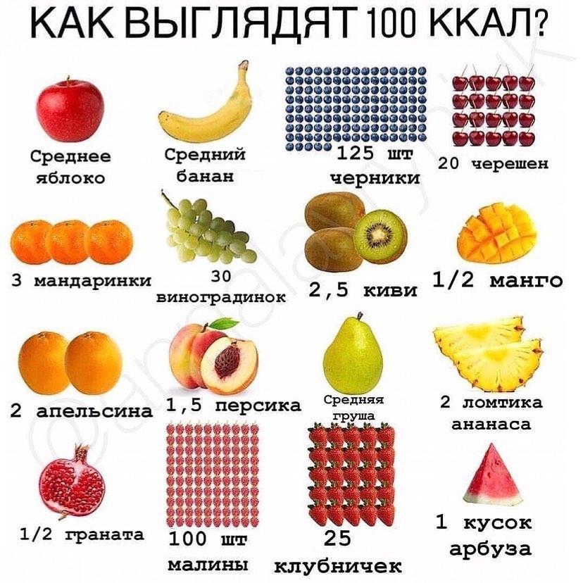 Многих должно удивить то, что в куске арбуза уже 100 ккал, хотя все думаю, что там одна вода и можно влупить за раз пол арбуза😂