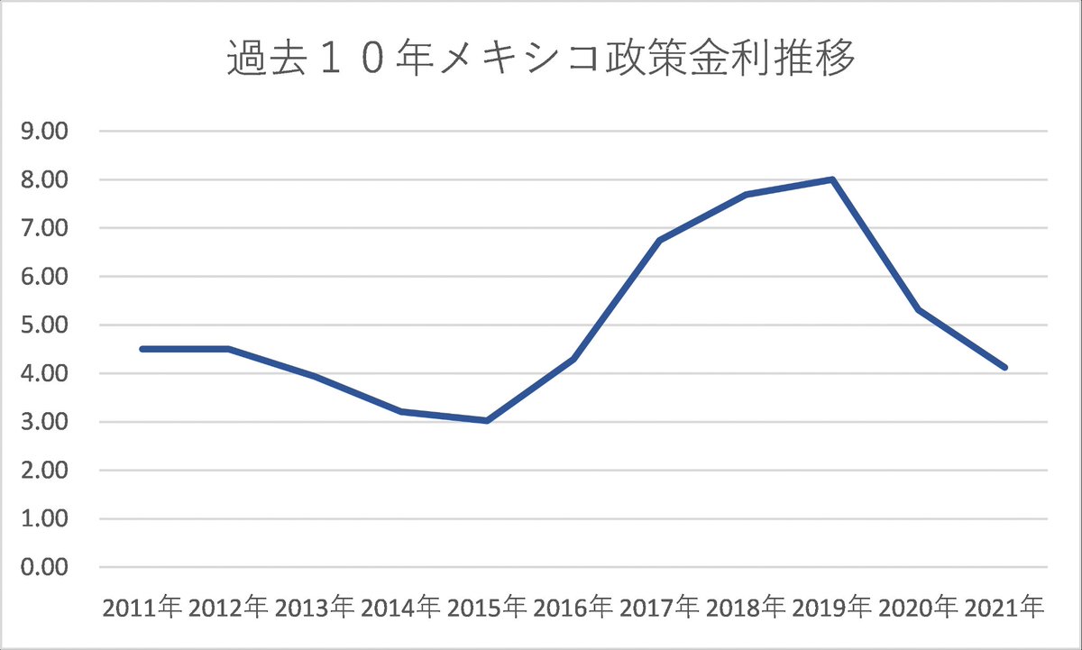 過去10年のメキシコ政策金利推移をグラフにしました🤓グラフでわかる通り約３％～約８％の推移ですね😂 #FX #投資 #スワップポイント #スワップポイント投資  #メキシコペソ #メキシコペソ円 #メキシコ #メキシコ政策金利