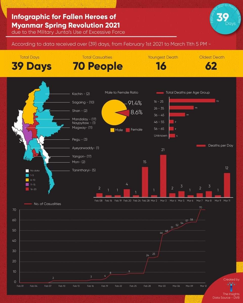 INFOGRAPHIC on Fallen Heroes of #MyanmarSpringRevolution2021 due to the Military Junta’s Use of Excessive Force

According to data received over (39) days, from February 1st, 2021 to March 11th, 5 PM.

#TheInsights
#WhatsHappeningInMyanmar 
#Mar13Coup