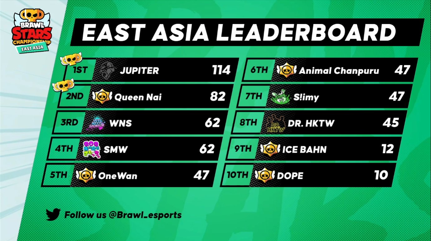 Brawl Stars Esports on X: Catch up on the #BSC23 Leaderboards