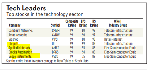 gmorton512's tweet photo. This is a little tech leaders list in @IBDinvestors paper that is easy to overlook, but I always check this one out. There are 4 on there that are good #canslim stocks fundamentally, and the charts (particularly 1st 3 of4) look like building bases here above 50 day #needsometime https://t.co/1EhjgrO9Fo