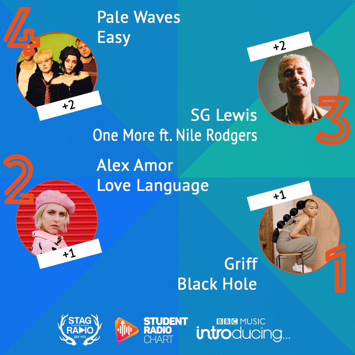 What an incredible #SRAChart! 

Hope you enjoyed the show. 🤩🎧 Thanks to <a href="/StagRadioSurrey/">Stag Radio</a> for hosting today!

<a href="/tayosound/">TAYO SOUND</a>, <a href="/PRIYARAGUMUSIC/">PRIYA RAGU</a>, <a href="/anotherskymusic/">Another Sky</a>, <a href="/slowthai/">TYRON</a>, <a href="/BillieMarten/">Billie</a>, <a href="/palewaves/">PALE WAVES</a> &amp; <a href="/SGLewis_/">sg</a>