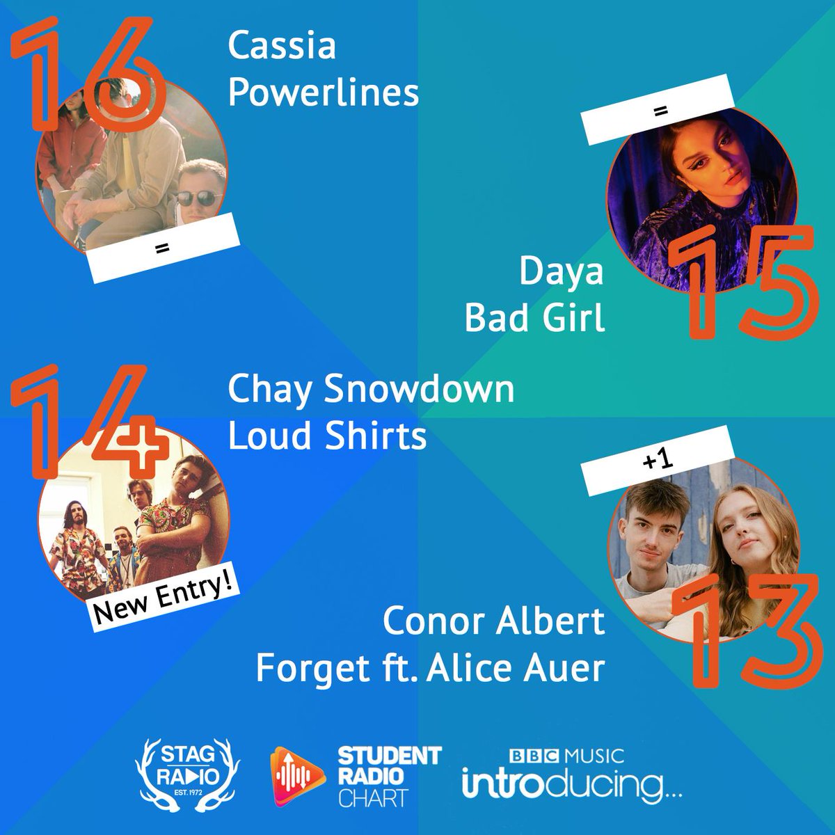 😍🎧 Incredible first part of the #SRAChart from <a href="/StagRadioSurrey/">Stag Radio</a>. Stay tuned on stagradio.com/live!

<a href="/zacharyknowles_/">Zachary Knowles</a> <a href="/michelletheband/">MICHELLE</a> <a href="/TKAYMAIDZA/">yung gra$hopper 🦗❤️‍🔥</a> <a href="/navosmusic/">Navos</a> <a href="/wearecassia/">Cassia</a> <a href="/Daya/">daya</a> <a href="/chaysnowdon/">Chay Snowdon</a>