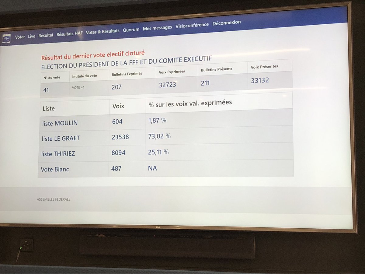 Noel Le Graet réélu largement à la tête de la <a href="/FFF/">FFF</a> : 73% des suffrages contre 25% à Frédéric Thiriez et 1,87% à Michel Moulin #electionFFF #football