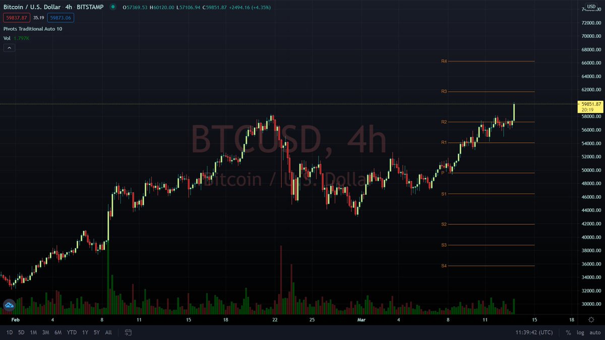 SocratesInvest's tweet photo. The moment risk/return for $BTC vs $NFT favours #Bitcoin while emotions believe $NFT coins are unstoppable
Good/Lucky timing to allocate portion of alts into $BTC 10 mins before $BTC pump
Ultimately expecting #Bitcoin hold new support at $58k and
watching out $SUSHI $ENJ $FLOW 🚀 https://t.co/frJ7Ee8Xot