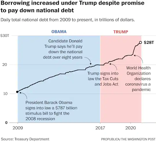 mike_reading69's tweet photo. @SenRonJohnson @Journaltimes I thought Trump was going to eliminate all debt. What happened?  Are you trying to blame the current $28T debt on Biden?!? https://t.co/TFHdpTW1O3