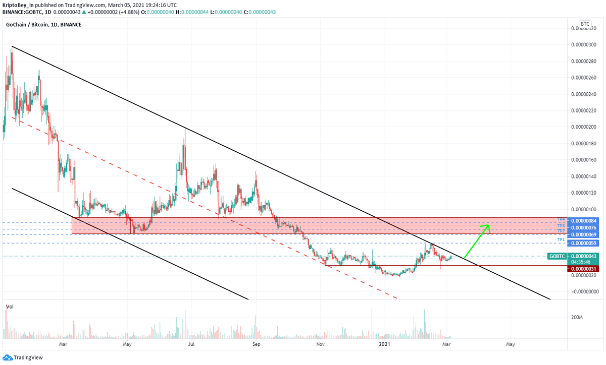 KriptoBey_in's tweet photo. #Bitcoin #altcoin #altcoins #alts #GoChain #GO

$GO / $BTC

Analiz tüm hedeflerine ulaştı.

İlk giriş: 43 Ulaştığı fiyat: 135 Kar: %214 https://t.co/ebNk8SId8a