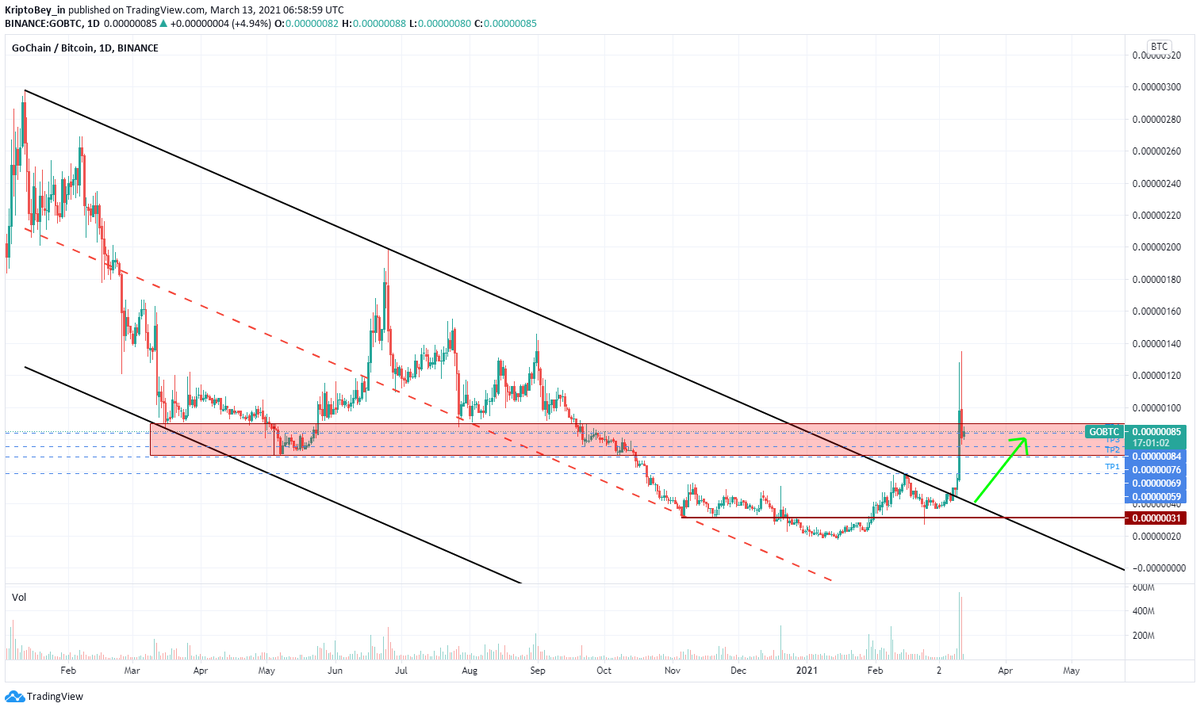 KriptoBey_in's tweet photo. #Bitcoin #altcoin #altcoins #alts #GoChain #GO

$GO / $BTC

Analiz tüm hedeflerine ulaştı.

İlk giriş: 43 Ulaştığı fiyat: 135 Kar: %214 https://t.co/ebNk8SId8a
