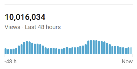 SquarkP's tweet image. @x2twins 10m views in the last 48 hours. YT Shorts are fun.