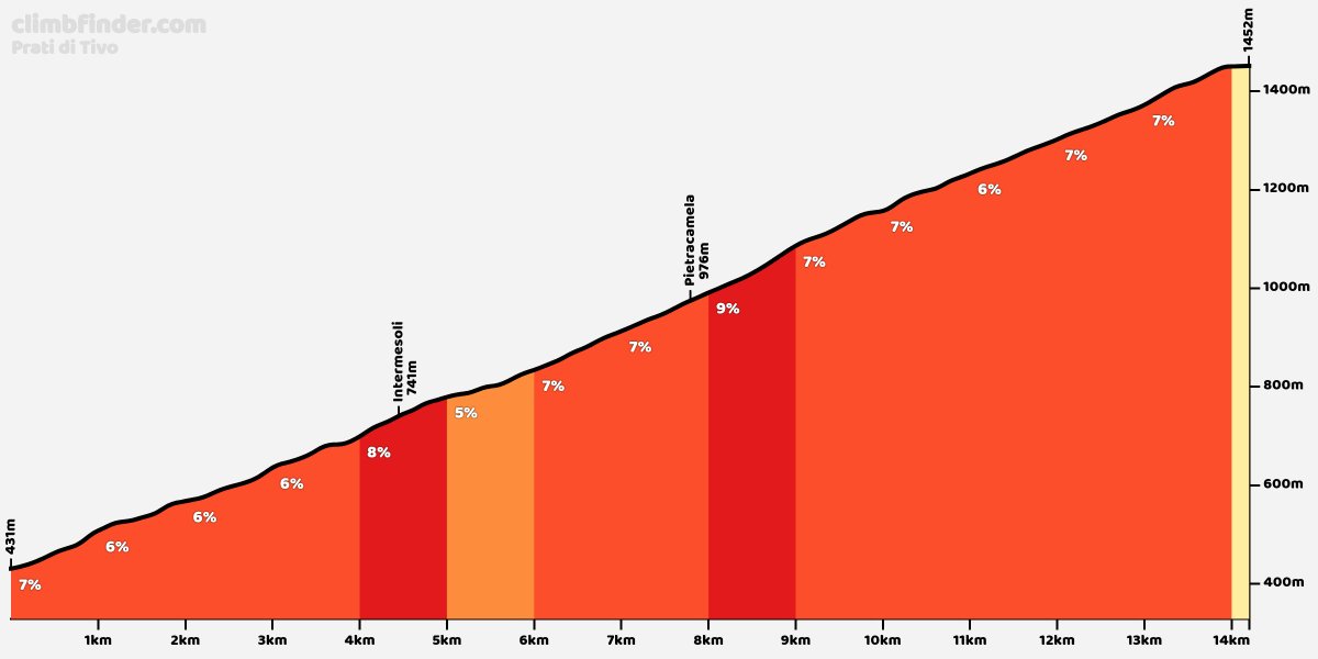 ⛰Vandaag de koninginnenrit in de Tirreno-Adriatico

🚴Behoudt Wout van Aert zijn leiderstrui na deze pittige klim?

⬇ Meer info ⬇

climbfinder.com/nl/beklimminge…