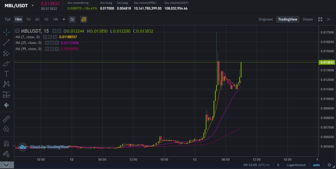 stratovest's tweet photo. #MovieBlock $MBL hit a record of around >175% growth in worthness!

#altcoins #Binance #cryptocurrency #Bitcoin #MBL #MBLUSDT https://t.co/2FT39dEtkW