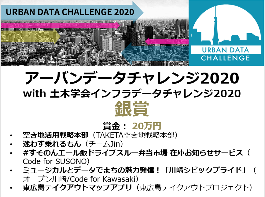 UDChallenge's tweet photo. アーバンデータチャレンジ2020 銀賞は以下5作品の皆様が受賞されました。おめでとうございます!
https://t.co/6zBrhoLugs
#UDC2020 #IDC2020 #アーバンデータチャレンジ #インフラデータチャレンジ https://t.co/WvGHwHzg6A