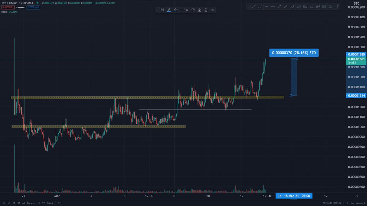 📈 (TVK/BTC) %28 ~ BRAVO TAKIM 👊🏼  
• Borsa sabırsızların, Sabırlılara Para Aktardığı Bir Mekanizmadır 🔥 

#BSC   Yapılan İşlemler Tamamen Kendi Analizimdir, Eğitim Alan Herkese Başarılarımızın Devamını Diliyorum 😎

#Bitcoin